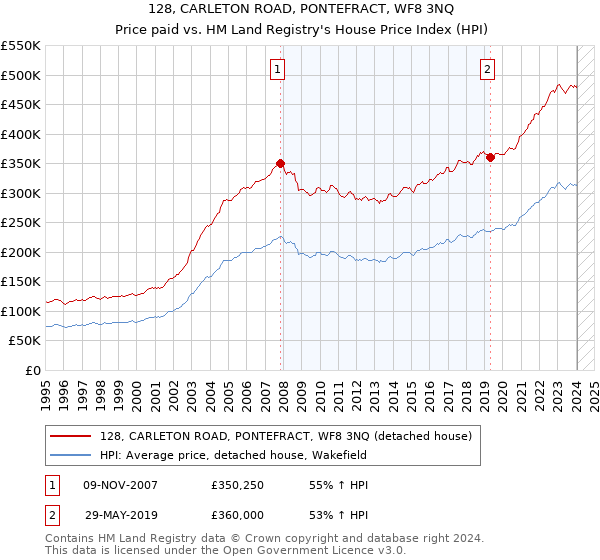 128, CARLETON ROAD, PONTEFRACT, WF8 3NQ: Price paid vs HM Land Registry's House Price Index