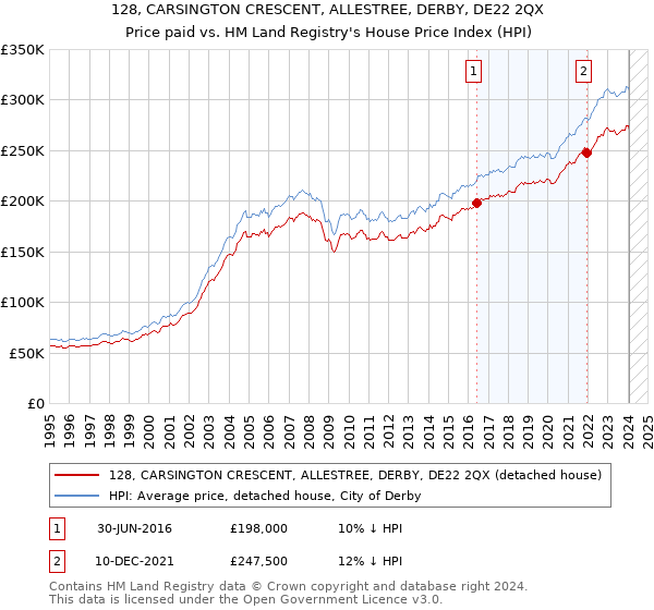 128, CARSINGTON CRESCENT, ALLESTREE, DERBY, DE22 2QX: Price paid vs HM Land Registry's House Price Index