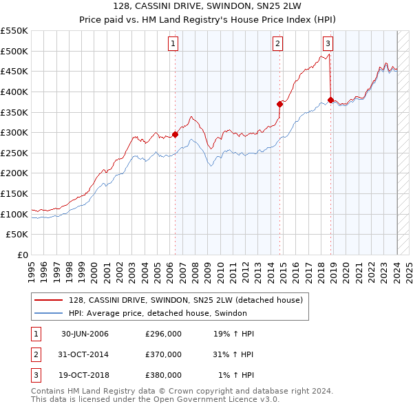 128, CASSINI DRIVE, SWINDON, SN25 2LW: Price paid vs HM Land Registry's House Price Index