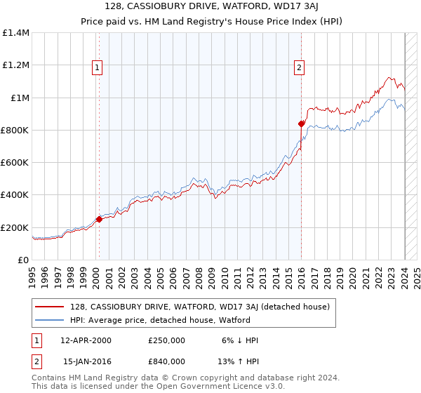 128, CASSIOBURY DRIVE, WATFORD, WD17 3AJ: Price paid vs HM Land Registry's House Price Index