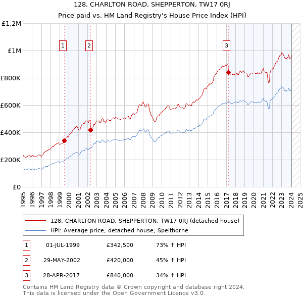 128, CHARLTON ROAD, SHEPPERTON, TW17 0RJ: Price paid vs HM Land Registry's House Price Index