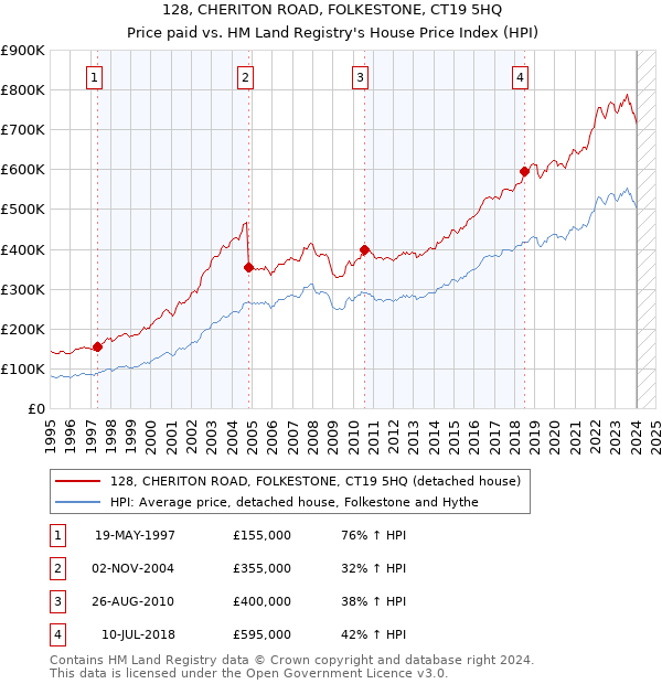 128, CHERITON ROAD, FOLKESTONE, CT19 5HQ: Price paid vs HM Land Registry's House Price Index