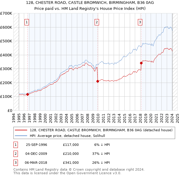 128, CHESTER ROAD, CASTLE BROMWICH, BIRMINGHAM, B36 0AG: Price paid vs HM Land Registry's House Price Index