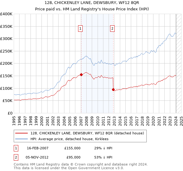 128, CHICKENLEY LANE, DEWSBURY, WF12 8QR: Price paid vs HM Land Registry's House Price Index