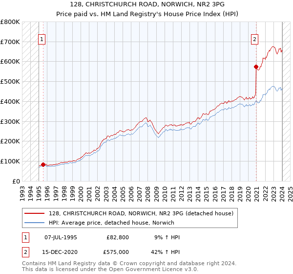128, CHRISTCHURCH ROAD, NORWICH, NR2 3PG: Price paid vs HM Land Registry's House Price Index