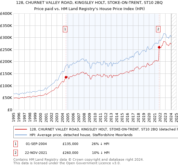 128, CHURNET VALLEY ROAD, KINGSLEY HOLT, STOKE-ON-TRENT, ST10 2BQ: Price paid vs HM Land Registry's House Price Index