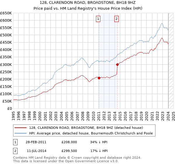 128, CLARENDON ROAD, BROADSTONE, BH18 9HZ: Price paid vs HM Land Registry's House Price Index