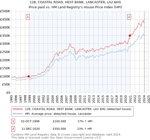 128, COASTAL ROAD, HEST BANK, LANCASTER, LA2 6HG: Price paid vs HM Land Registry's House Price Index