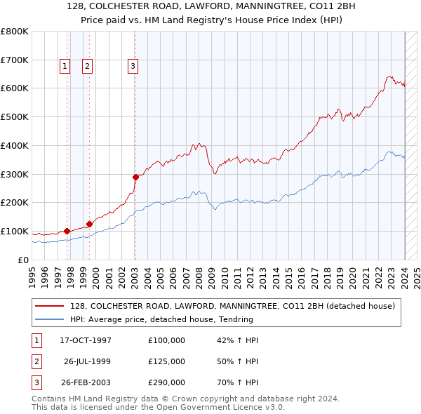 128, COLCHESTER ROAD, LAWFORD, MANNINGTREE, CO11 2BH: Price paid vs HM Land Registry's House Price Index