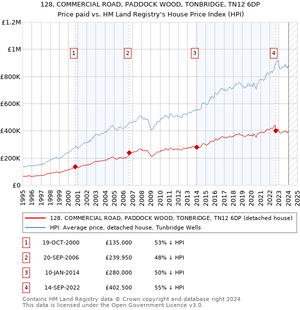 128, COMMERCIAL ROAD, PADDOCK WOOD, TONBRIDGE, TN12 6DP: Price paid vs HM Land Registry's House Price Index