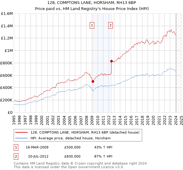 128, COMPTONS LANE, HORSHAM, RH13 6BP: Price paid vs HM Land Registry's House Price Index