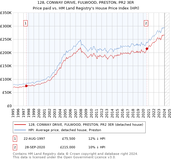 128, CONWAY DRIVE, FULWOOD, PRESTON, PR2 3ER: Price paid vs HM Land Registry's House Price Index