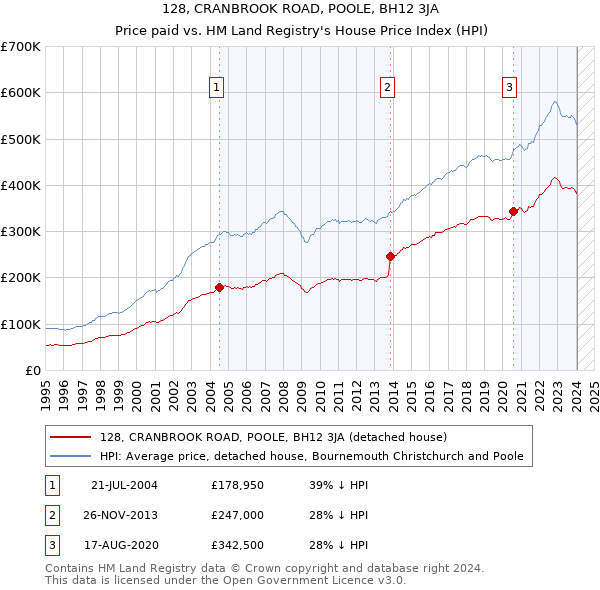 128, CRANBROOK ROAD, POOLE, BH12 3JA: Price paid vs HM Land Registry's House Price Index
