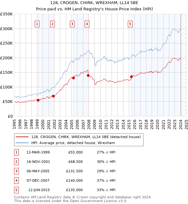 128, CROGEN, CHIRK, WREXHAM, LL14 5BE: Price paid vs HM Land Registry's House Price Index