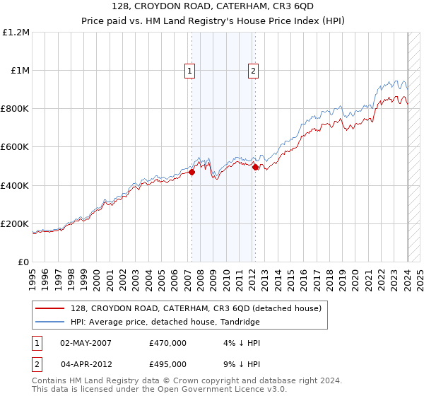 128, CROYDON ROAD, CATERHAM, CR3 6QD: Price paid vs HM Land Registry's House Price Index