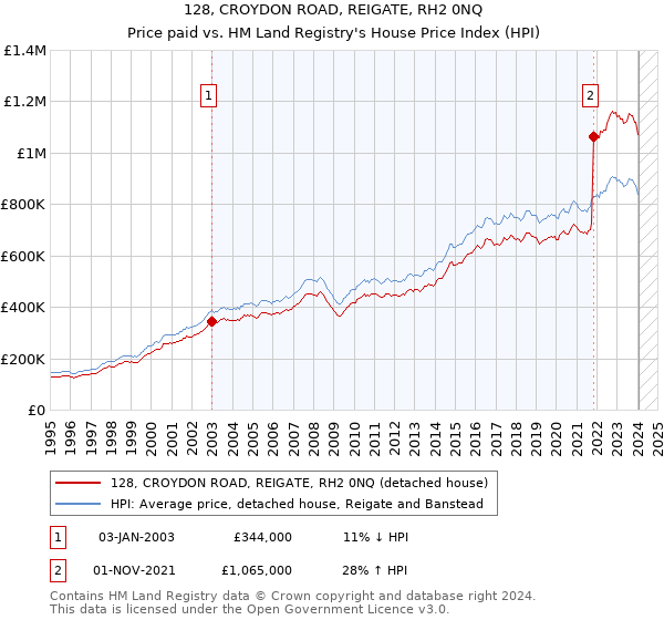 128, CROYDON ROAD, REIGATE, RH2 0NQ: Price paid vs HM Land Registry's House Price Index