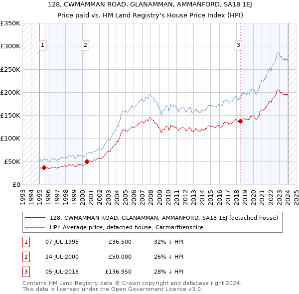 128, CWMAMMAN ROAD, GLANAMMAN, AMMANFORD, SA18 1EJ: Price paid vs HM Land Registry's House Price Index