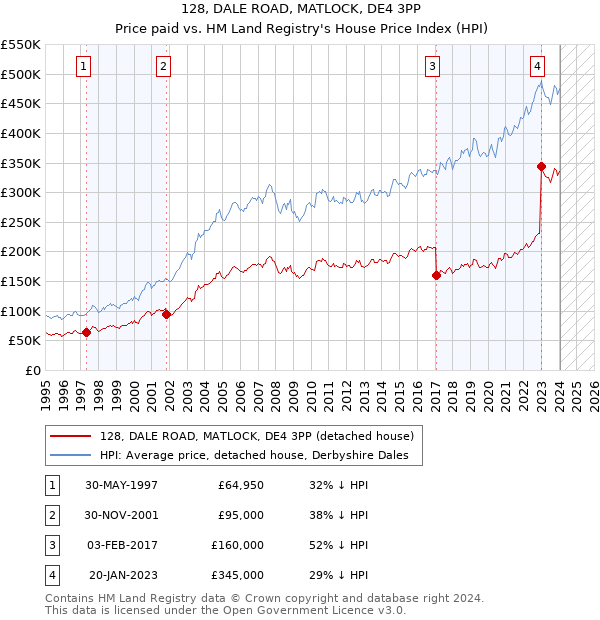 128, DALE ROAD, MATLOCK, DE4 3PP: Price paid vs HM Land Registry's House Price Index