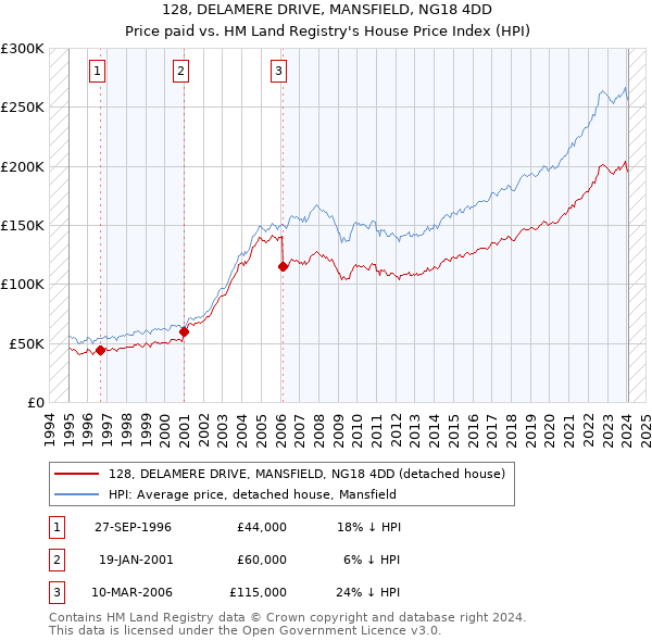 128, DELAMERE DRIVE, MANSFIELD, NG18 4DD: Price paid vs HM Land Registry's House Price Index