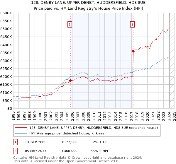 128, DENBY LANE, UPPER DENBY, HUDDERSFIELD, HD8 8UE: Price paid vs HM Land Registry's House Price Index