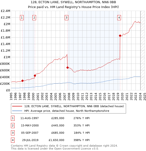 128, ECTON LANE, SYWELL, NORTHAMPTON, NN6 0BB: Price paid vs HM Land Registry's House Price Index