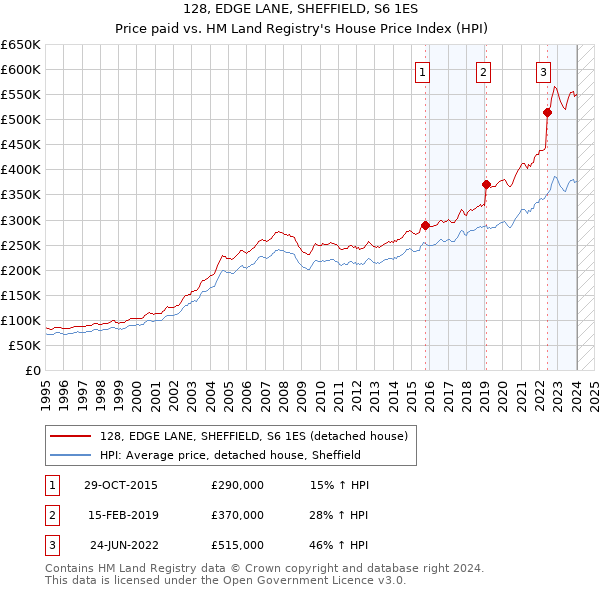 128, EDGE LANE, SHEFFIELD, S6 1ES: Price paid vs HM Land Registry's House Price Index