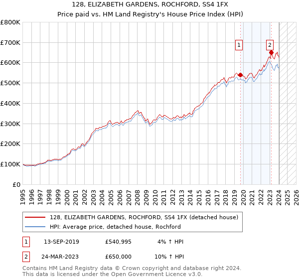 128, ELIZABETH GARDENS, ROCHFORD, SS4 1FX: Price paid vs HM Land Registry's House Price Index