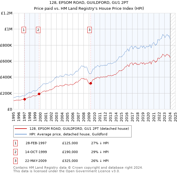 128, EPSOM ROAD, GUILDFORD, GU1 2PT: Price paid vs HM Land Registry's House Price Index