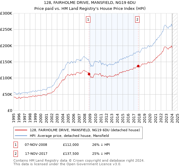 128, FAIRHOLME DRIVE, MANSFIELD, NG19 6DU: Price paid vs HM Land Registry's House Price Index