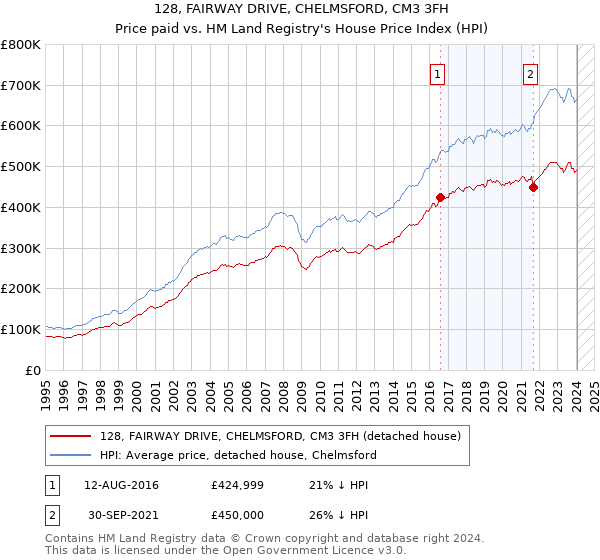 128, FAIRWAY DRIVE, CHELMSFORD, CM3 3FH: Price paid vs HM Land Registry's House Price Index