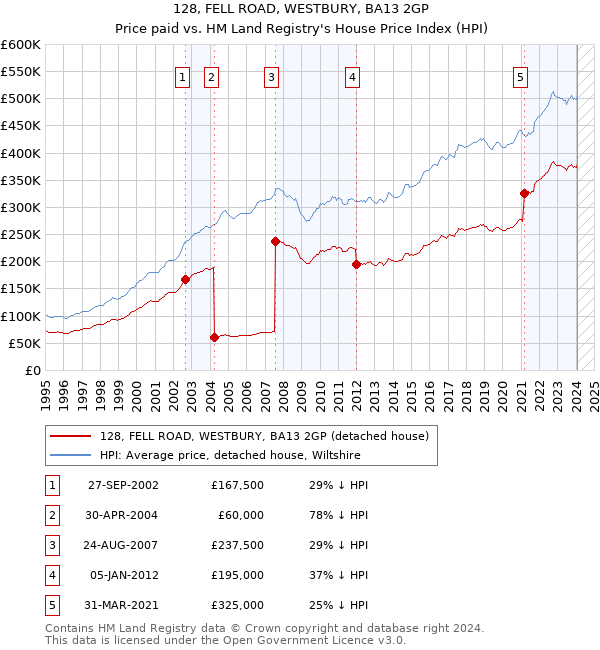 128, FELL ROAD, WESTBURY, BA13 2GP: Price paid vs HM Land Registry's House Price Index