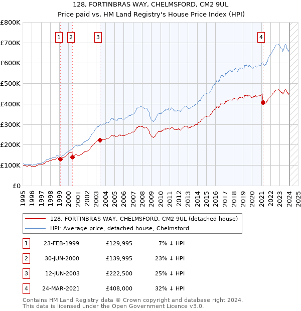128, FORTINBRAS WAY, CHELMSFORD, CM2 9UL: Price paid vs HM Land Registry's House Price Index
