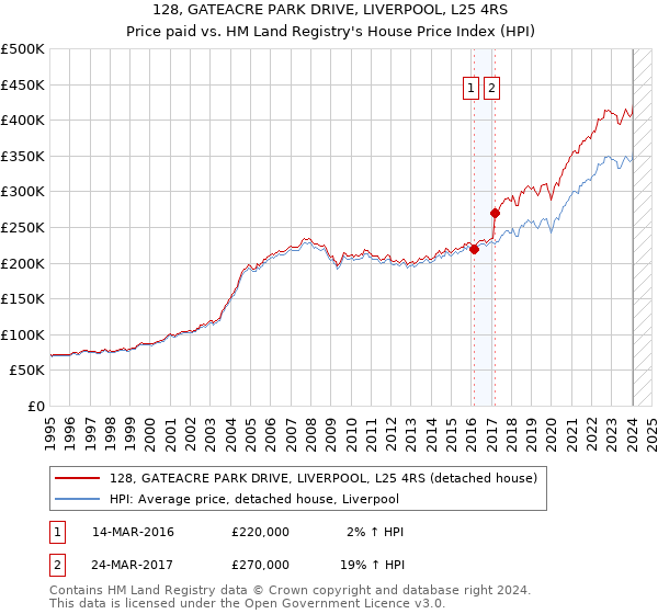 128, GATEACRE PARK DRIVE, LIVERPOOL, L25 4RS: Price paid vs HM Land Registry's House Price Index