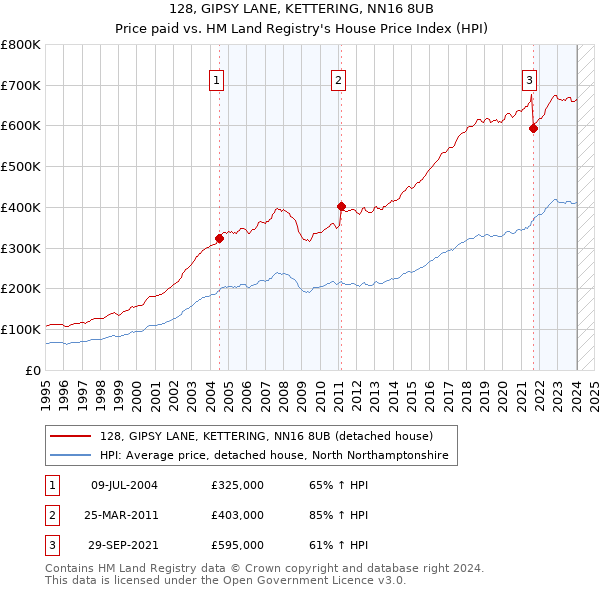 128, GIPSY LANE, KETTERING, NN16 8UB: Price paid vs HM Land Registry's House Price Index