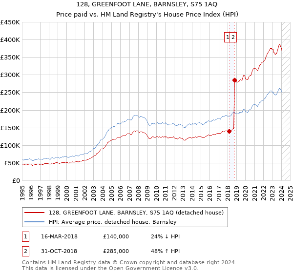 128, GREENFOOT LANE, BARNSLEY, S75 1AQ: Price paid vs HM Land Registry's House Price Index