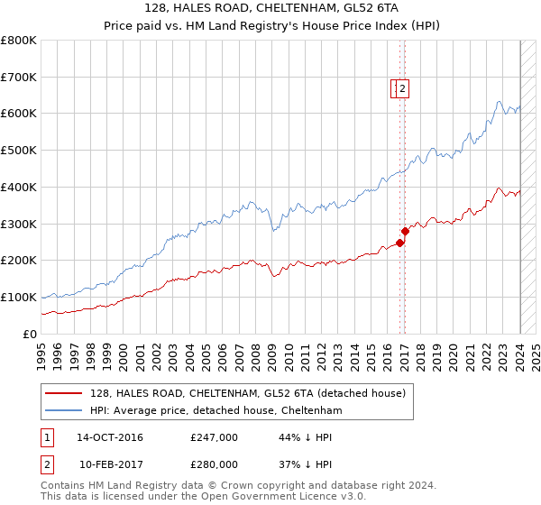 128, HALES ROAD, CHELTENHAM, GL52 6TA: Price paid vs HM Land Registry's House Price Index