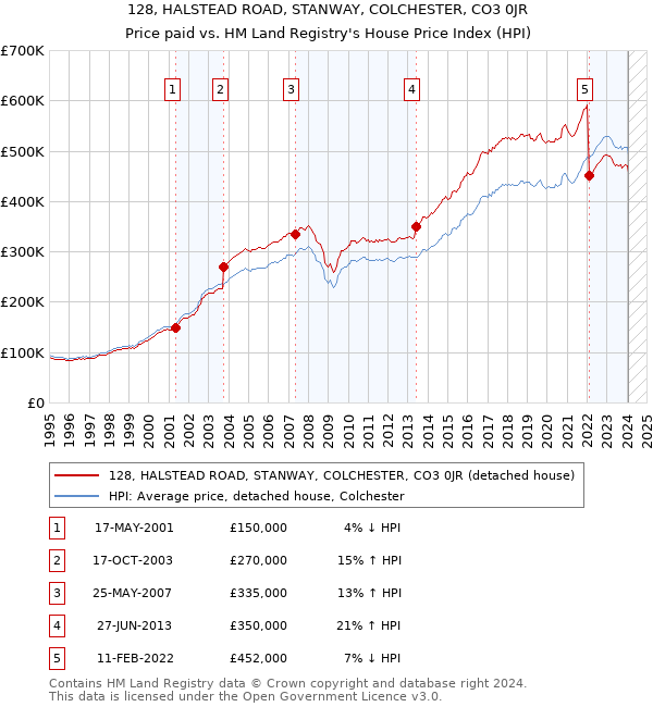 128, HALSTEAD ROAD, STANWAY, COLCHESTER, CO3 0JR: Price paid vs HM Land Registry's House Price Index
