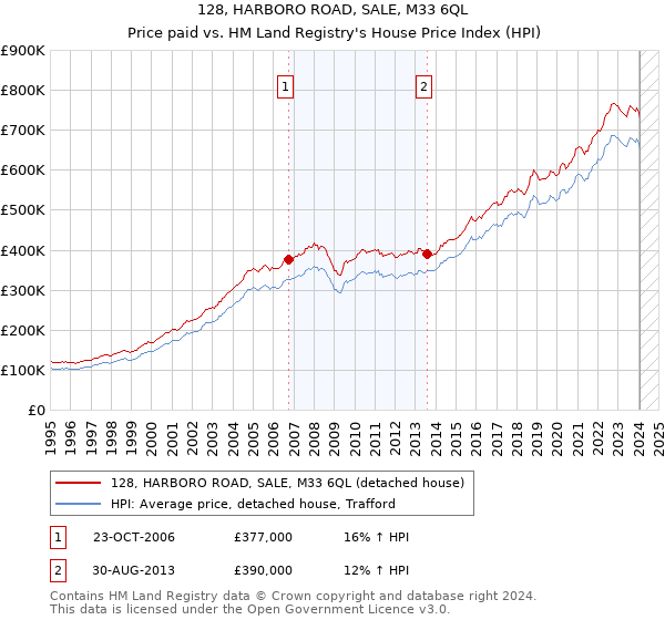 128, HARBORO ROAD, SALE, M33 6QL: Price paid vs HM Land Registry's House Price Index