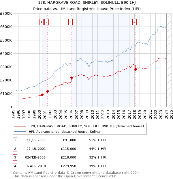 128, HARGRAVE ROAD, SHIRLEY, SOLIHULL, B90 1HJ: Price paid vs HM Land Registry's House Price Index