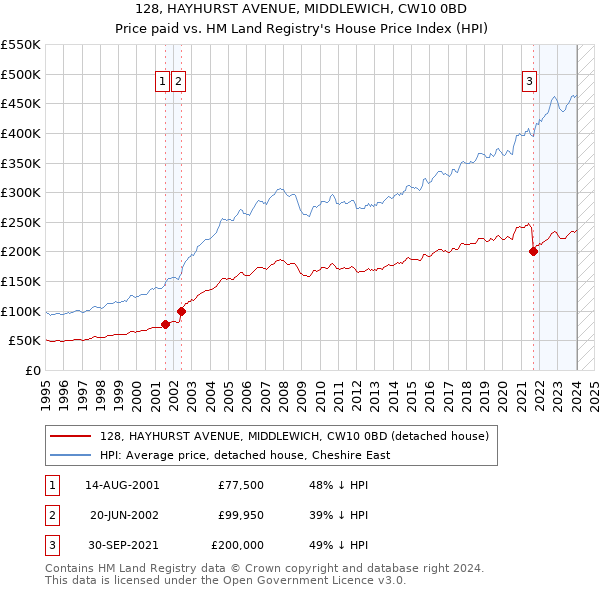 128, HAYHURST AVENUE, MIDDLEWICH, CW10 0BD: Price paid vs HM Land Registry's House Price Index