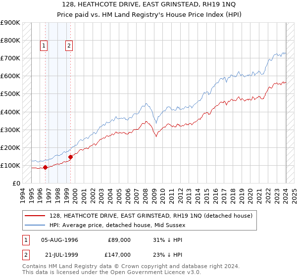 128, HEATHCOTE DRIVE, EAST GRINSTEAD, RH19 1NQ: Price paid vs HM Land Registry's House Price Index