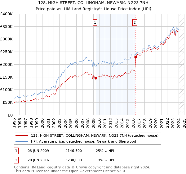 128, HIGH STREET, COLLINGHAM, NEWARK, NG23 7NH: Price paid vs HM Land Registry's House Price Index