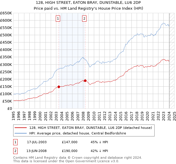 128, HIGH STREET, EATON BRAY, DUNSTABLE, LU6 2DP: Price paid vs HM Land Registry's House Price Index