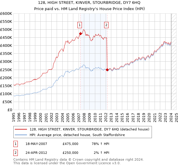 128, HIGH STREET, KINVER, STOURBRIDGE, DY7 6HQ: Price paid vs HM Land Registry's House Price Index