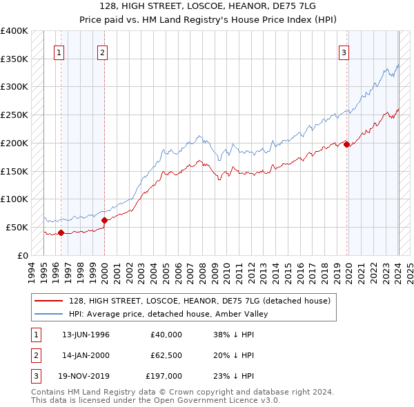 128, HIGH STREET, LOSCOE, HEANOR, DE75 7LG: Price paid vs HM Land Registry's House Price Index