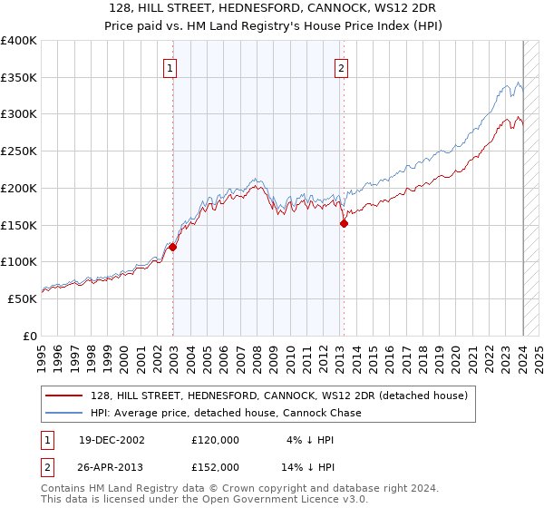 128, HILL STREET, HEDNESFORD, CANNOCK, WS12 2DR: Price paid vs HM Land Registry's House Price Index