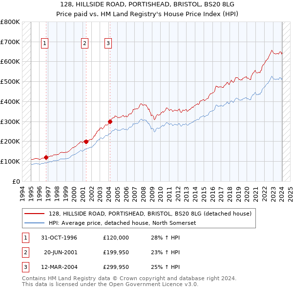 128, HILLSIDE ROAD, PORTISHEAD, BRISTOL, BS20 8LG: Price paid vs HM Land Registry's House Price Index