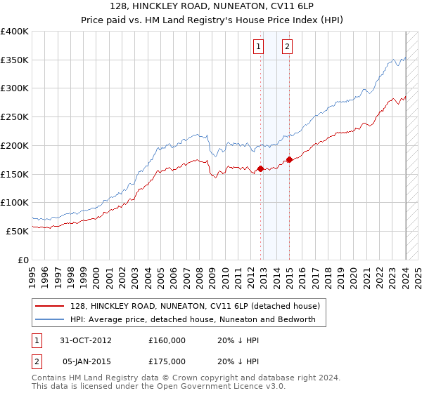 128, HINCKLEY ROAD, NUNEATON, CV11 6LP: Price paid vs HM Land Registry's House Price Index