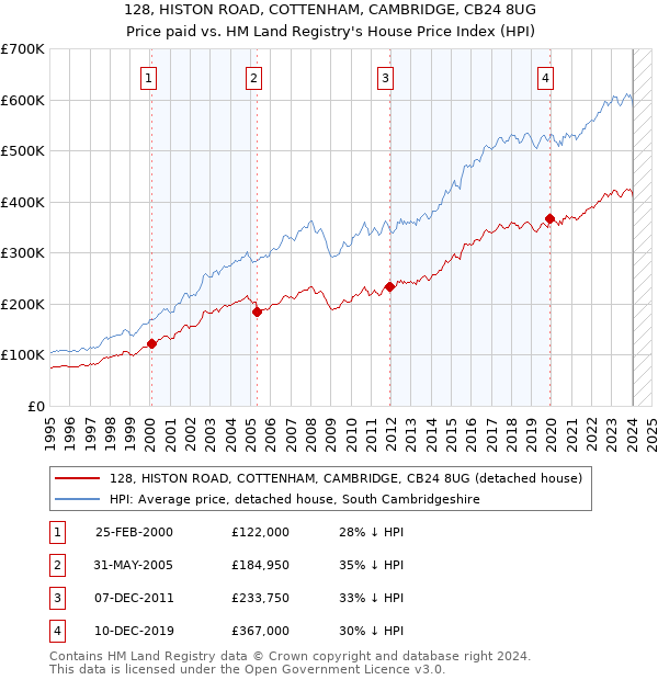 128, HISTON ROAD, COTTENHAM, CAMBRIDGE, CB24 8UG: Price paid vs HM Land Registry's House Price Index