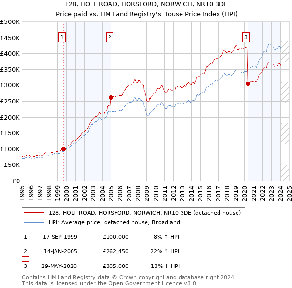 128, HOLT ROAD, HORSFORD, NORWICH, NR10 3DE: Price paid vs HM Land Registry's House Price Index